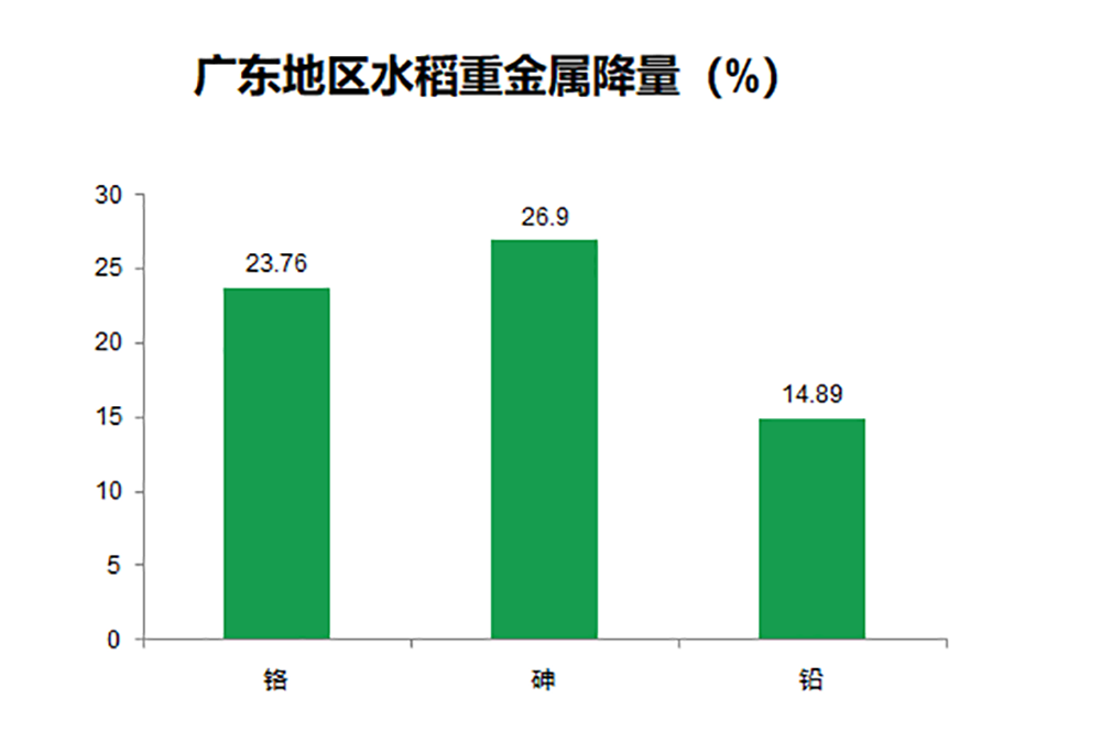 镉无忧叶面阻控剂